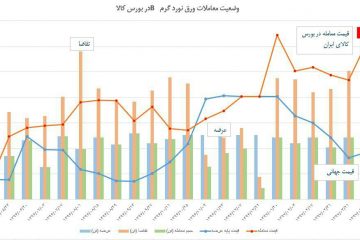 در بورس کالا خبری از فروش مواد اولیه با ارز ۴۲۰۰تومانی نیست