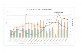 ۳۱-۲-۹۷ نمودار عرضه و تقاضا و قیمت های جهانی و قیمت کشف شده در بورس کالای ایران