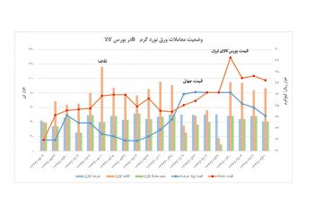 ۳۱-۲-۹۷ نمودار عرضه و تقاضا و قیمت های جهانی و قیمت کشف شده در بورس کالای ایران