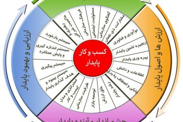 کارگاه های آموزشی ” پنچ شنبه های تعالی”
