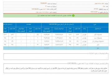 تحقق ۱۰۰ درصدی برنامه فروش فولاد مبارکه