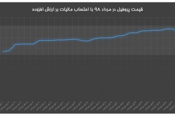قیمت پروفیل ۲ میل در مرداد ۹۸ با احتساب مالیات بر ارزش افزوده
