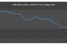 قیمت پروفیل ۲ میل در تیرماه ۹۸ با احتساب مالیات بر ارزش افزوده