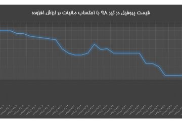قیمت پروفیل ۲ میل در تیرماه ۹۸ با احتساب مالیات بر ارزش افزوده