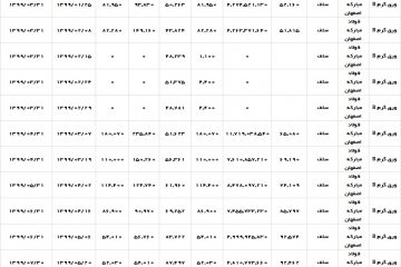 آمار معاملات ورق گرم فولادی بصورت سلف در بورس کالای ایران / ۶ ماهه ابتدای سال ۹۹ تا ۱۶ شهریور ۹۹