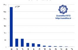 ایتالیا بازار اصلی صادرات ورق فولاد گرم ایران در سال ۲۰۱۶ میلادی