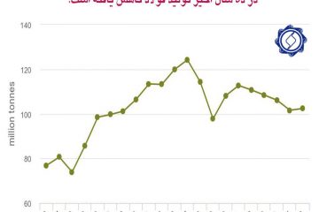 تولید فولاد در کشورهای مشترک المنافع کاهش یافته است