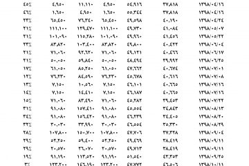 جدول ۱۲ ماهه قیمت ورق گرم فولادی در بورس کالای ایران / عرضه و تقاضای ورق گرم / نمودار قیمت ورق گرم
