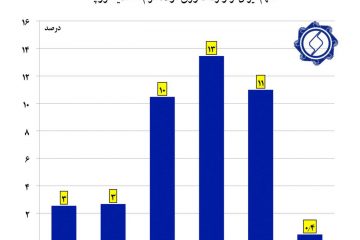حذف ایران از بازار ورق گرم اتحادیه اورپا