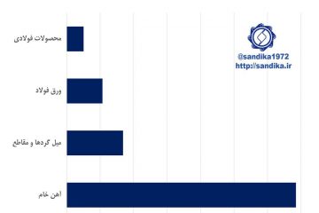 خام فروشی /  حجم صادرات در زنجیره آهن و فولاد (شش ماهه اول ۱۳۹۷)