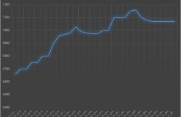 نمودار قیمت پروفیل فولادی ۲ میل + ارزش افزوده در دی ماه ۹۸