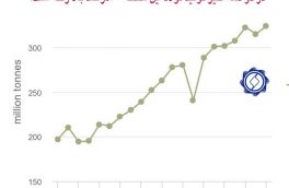 مقایسه رشد تولید فولاد در قاره های مختلف طی دو دهه اخیر