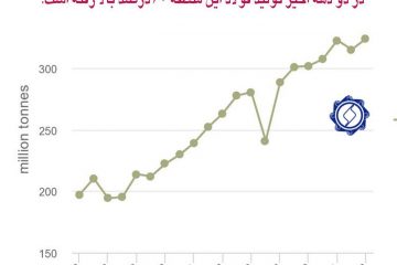 مقایسه رشد تولید فولاد در قاره های مختلف طی دو دهه اخیر