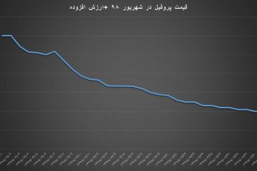 نمودار میانگین قیمت پروفیل ۲ میل در شهریور ماه ۹۸ با احتساب مالیات بر ارزش افزوده