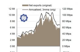 صادارت ماهانه خالص فولاد چین