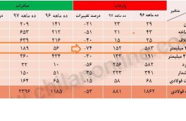 آمار صادرات و واردات فولاد کشور در ۱۰ ماهه اول۹۷