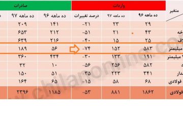 آمار صادرات و واردات فولاد کشور در ۱۰ ماهه اول۹۷