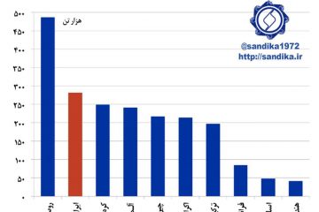 صادرکنندگان ورق فولاد گرم به ایتالیا در سال ۲۰۱۶
