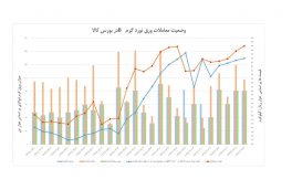 نمودار ۱۱ ماهه ۹۷ عرضه ورق گرمb فولادی در بورس کالای ایران