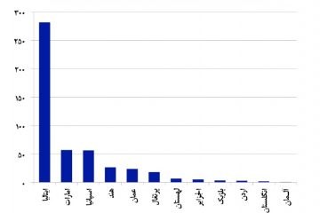 نیمه پنهان صادرات فولاد ایران(نسخه سایت)