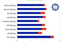قیمت فولاد مبارکه در مقایسه با قیمت های جهانی