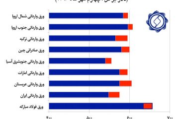 قیمت فولاد مبارکه در مقایسه با قیمت های جهانی
