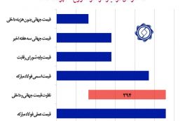قیمت فروش ورق فولاد گرم مبارکه در بورس کالا در مقایسه با جهان