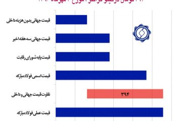 قیمت فروش ورق فولاد گرم مبارکه در بورس کالا در مقایسه با جهان
