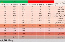 ۱۲-۱-۹۸ کاهش واردات و افزایش صادارت ورق گرم زیر ۳ میلی متر