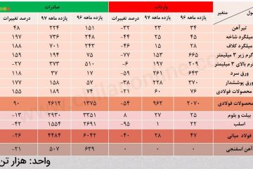 ۱۲-۱-۹۸ کاهش واردات و افزایش صادارت ورق گرم زیر ۳ میلی متر