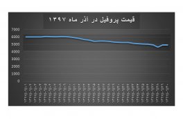 نمودار قیمت های پروفیل فولادی در آذرماه ۹۷ به همراه نمودار قیمت در طول سال ۹۷