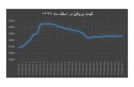 ۱۲-۹۷ / نمودار قیمت پروفیل در اسفند ماه۱۳۹۷