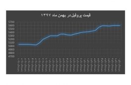 ۱۱-۹۷ نمودار قیمت پروفیل در بهمن ماه ۱۳۹۷
