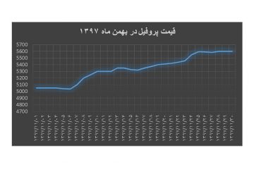 ۱۱-۹۷ نمودار قیمت پروفیل در بهمن ماه ۱۳۹۷