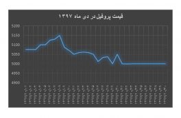 ۱۰-۹۷ نمودار قیمت پروفیل در دی ماه ۹۷ + ارشیو سال ۹۷