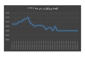 ۱۰-۹۷ نمودار قیمت پروفیل در دی ماه ۹۷ + ارشیو سال ۹۷