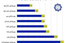 مابالتفاوت قیمت فولاد ایران و جهان