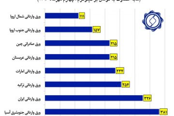مابالتفاوت قیمت فولاد ایران و جهان