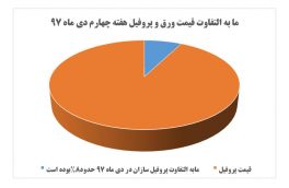 ⛔️مابه التفاوت قیمت ورق گرم فولادی در بازار و قیمت فروش پروفیل در هفته چهارم دی ماه ۹۷ حدود۸% بوده است.