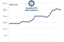 میانگین بهای ماهانه ورق گرم فولاد  مبارکه در دو سال اخیر بورس کالا