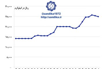 میانگین بهای ماهانه ورق گرم فولاد  مبارکه در دو سال اخیر بورس کالا