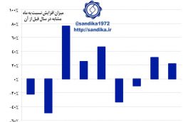 میزان افزایش عرضه ماهانه ورق فولاد گرم در بورس کالا