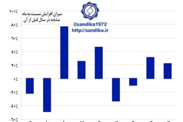 میزان افزایش عرضه ماهانه ورق فولاد گرم در بورس کالا