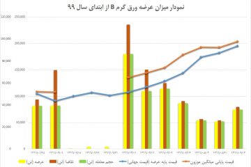 نمودار میزان عرضه و تقاضا ورق گرم B از ابتدای سال ۹۹ تا مورخ ۹۹/۶/۳  بعلاوه قیمت های کشف شده و قیمت پایه /قیمت جهانی
