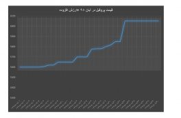 نمودار قیمت پروفیل فولادی ۲ میل طی آبان ماه ۹۸ با احتساب ۹% مالیات بر ارزش افزوده