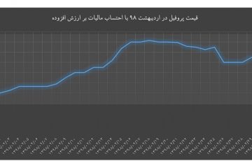 قیمت پروفیل / اردیبهشت ۹۸