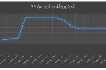 ۹-۲-۹۸ / نمودار میانگین قیمت پروفیل فولادی در فروردین ماه ۱۳۹۸