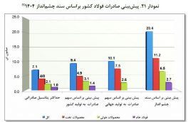 پیش‌بینی صادرات فولاد براساس سند چشم‌انداز ۱۴۰۴