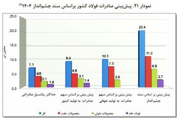 پیش‌بینی صادرات فولاد براساس سند چشم‌انداز ۱۴۰۴