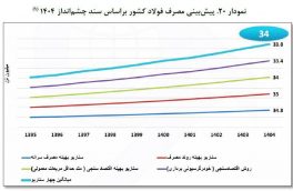پیش‌بینی مصرف فولاد کشور براساس سند چشم‌انداز ۱۴۰۴